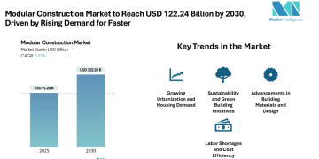 Modular Construction Market to Reach USD 122.24 Billion by 2030, Driven by Rising Demand for Faster & Cost-Effective Building Solutions