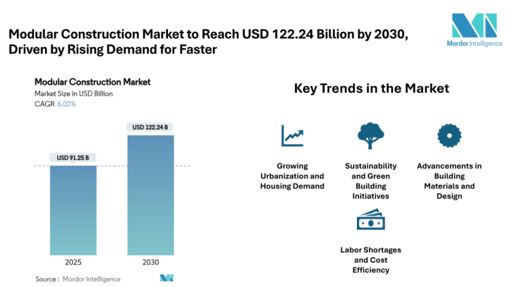 Modular Construction Market to Reach USD 122.24 Billion by 2030, Driven by Rising Demand for Faster & Cost-Effective Building Solutions
