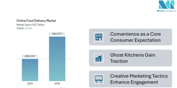 Online Food Delivery Market Size to Reach USD 1.57 Trillion by 2030, Driven by Convenience Demand, AI Integration, and Ghost Kitchens