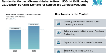 Residential Vacuum Cleaners Market to Reach USD 14.10 Billion by 2030 Driven by Rising Demand for Robotic and Cordless Vacuums