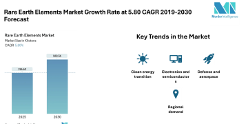 Rare Earth Elements Market Size to Reach 260.36 Kilotons by 2030 Driven by Demand from Clean Energy, EVs, and Consumer Electronics