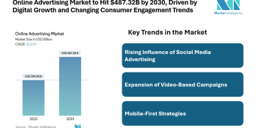 Online Advertising Market to Hit $487.32B by 2030, Driven by Digital Growth and Changing Consumer Engagement Trends