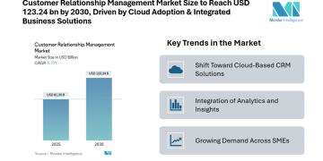 Customer Relationship Management Market Size to Reach USD 123.24 Billion by 2030, Driven by Expanding Cloud Adoption and Integrated Business Solutions