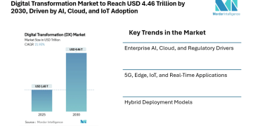 Digital Transformation Market to Reach USD 4.46 Trillion by 2030, Driven by AI, Cloud, and IoT Adoption