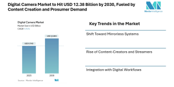 Digital Camera Market to Hit USD 12.38 Billion by 2030, Fueled by Content Creation and Prosumer Demand