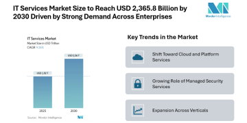 IT Services Market Size to Reach USD 2,365.8 Billion by 2030 Driven by Strong Demand Across Enterprises
