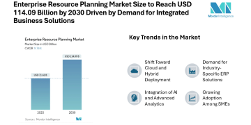 Enterprise Resource Planning Market Size to Reach USD 114.09 Billion by 2030 Driven by Demand for Integrated Business Solutions
