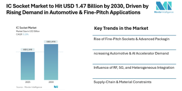 IC Socket Market to Hit USD 1.47 Billion by 2030, Driven by Rising Demand in Automotive & Fine-Pitch Applications