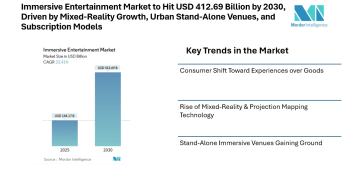 Immersive Entertainment Market to Hit USD 412.69 Billion by 2030, Driven by Mixed-Reality Growth, Urban Stand-Alone Venues, and Subscription Models