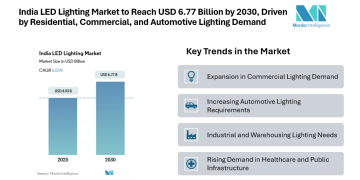 India LED Lighting Market to Reach USD 6.77 Billion by 2030, Driven by Residential, Commercial, and Automotive Lighting Demand