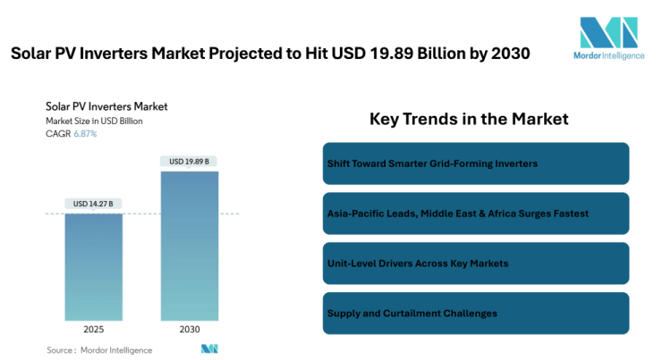 Solar PV Inverters Market Projected to Hit USD 19.89 Billion by 2030, Driven by Smart Grid Demand