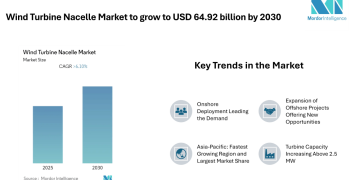 Wind Turbine Nacelle Market to Grow at 6.10% CAGR, Asia-Pacific Emerges as Largest and Fastest-Growing Region