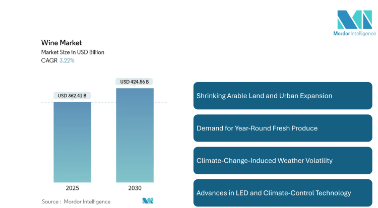 Wine Market to Reach New Heights by 2030, Driven by Premium Flavors, Regional Growth, and Changing Consumer Habits