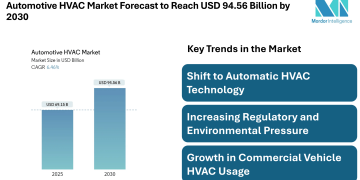 Automotive HVAC Market Forecast to Reach USD 94.56 Billion by 2030 – Mordor Intelligence – Press Releases Distribution for Market Research Reports
