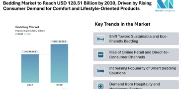 Bedding Market to Reach USD 128.51 Billion by 2030, Driven by Rising Consumer Demand for Comfort and Lifestyle-Oriented Products