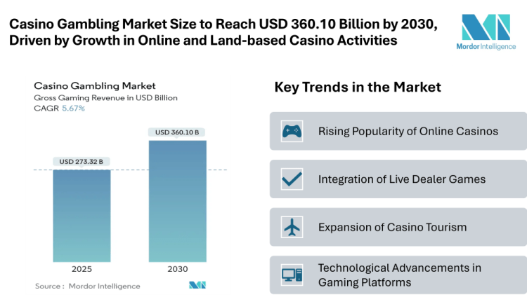 Casino Gambling Market Size to Reach USD 360.10 Billion by 2030, Driven by Growth in Online and Land-based Casino Activities