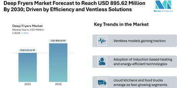 Deep Fryers Market Forecast to Reach USD 895.62 Million By 2030; Driven by Efficiency, Ventless Solutions, and Rising QSR Demand
