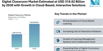 Digital Classroom Market Estimated at USD 318.82 Billion by 2030 with Growth in Cloud-Based and Interactive Solutions