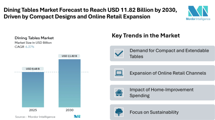 Dining Tables Market Forecast to Reach USD 11.82 Billion by 2030, Driven by Compact Designs and Online Retail Expansion