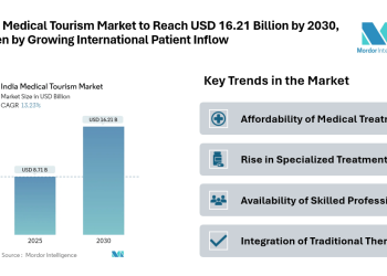 India Medical Tourism Market to Reach USD 16.21 Billion by 2030, Driven by Affordable Treatments and Growing International Patient Inflow