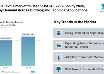 Indonesia Textile Market to Reach USD 45.72 Billion by 2030, Driven by Demand Across Clothing and Technical Applications