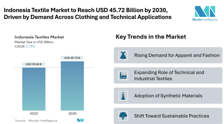 Indonesia Textile Market to Reach USD 45.72 Billion by 2030, Driven by Demand Across Clothing and Technical Applications