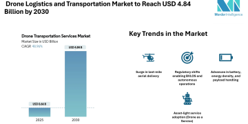 Drone Logistics and Transportation Market to Reach USD 4.84 Billion by 2030, Driven by Aerial Last-Mile Demand and Medical Corridors – Mordor Intelligence