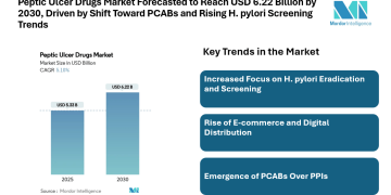 Peptic Ulcer Drugs Market Forecasted to Reach USD 6.22 Billion by 2030, Driven by Shift Toward PCABs and Rising H. pylori Screening Trends