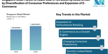 Singapore Retail Market to Reach USD 57.39 Billion by 2030, Driven by Diversification of Consumer Preferences and Expansion of E-Commerce
