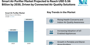 Smart Air Purifier Market Projected to Reach USD 5.56 Billion by 2030, Driven by Connected Air Quality Solutions