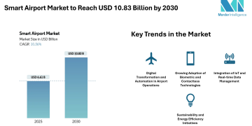 Smart Airport Market to Reach USD 10.83 Billion by 2030 Driven by Digital Infrastructure and Passenger Experience Focus – Mordor Intelligence