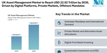 UK Asset Management Market to Reach USD 22.92 Trillion by 2030, Driven by Digital Platforms, Private Markets, and Offshore Mandates