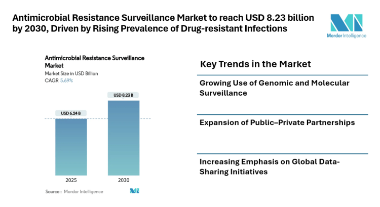 Antimicrobial Resistance Surveillance Market to reach USD 8.23 billion by 2030, Driven by Rising Prevalence of Drug-resistant Infections