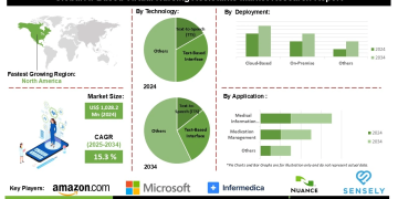 AI-Based Virtual Nursing Assistant Market Insights into Regional Adoption Trends Technological Innovations and Competitive Landscape