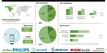 AI in Telehealth and Telemedicine Market Opportunities Rising Adoption of AI in Diagnostics and Clinical Decision Support