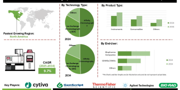 Advanced Chromatographic Solutions for Biomolecules Market Analysis Competitive Landscape and Technological Advancements in Affinity and Ion Exchange Chromatography