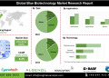 Blue Biotechnology Market Opportunities Rising with Increased Focus on Environmental Management Solutions
