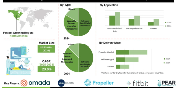 Digital Therapeutics for Chronic Pain Market Growth Adoption of Mobile Health Platforms and Non-Pharmacological Treatment Approaches