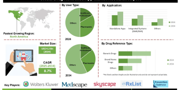 Drug Reference App Market Trends Shaping the Future of Clinical Decision-Making and Patient Safety