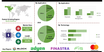 Emerging Technology in Fintech Market Outlook Rapid Growth in Lending and Payments Applications