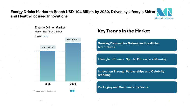 Energy Drinks Market to Reach USD 104 Billion by 2030, Driven by Lifestyle Shifts and Health-Focused Innovations