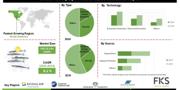 Fishery By-products Market Insights on Circular Economy and Nutraceutical Applications