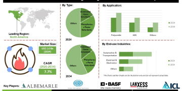 Flame Retardants for Engineering Resins Market Drivers Challenges and Opportunities in Electrical Automotive and Construction Industries