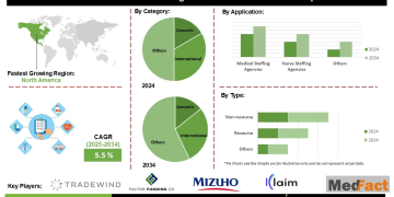 Healthcare Factoring Services Market Market Opportunities Revenue Projections and End User Analysis