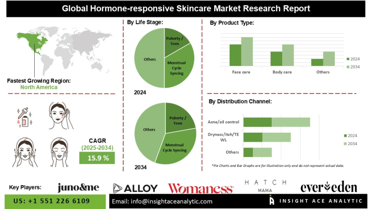 Hormone-Responsive Skincare Market Drivers Increased Consumer Education and Science-Backed Products