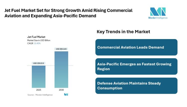 Jet Fuel Market Size USD 320.16 Billion by 2030, Driven by Commercial Aviation Demand and Asia-Pacific Growth | Mordor Intelligence