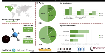 Methylammonium Iodide (MAI) Market Opportunities Shaped by Enhanced Device Efficiency and Stability in Renewable Energy Devices