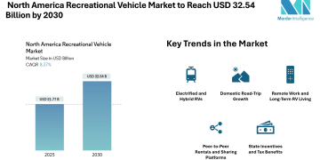 North America Recreational Vehicle Market to Reach USD 32.54 Billion by 2030, Driven by Remote Work Trends and Electrified RV Adoption – Mordor Intelligence