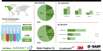 Paraffin Inhibitors Market Analysis Exploring Type of Chemistry Operation and Inhibitor Segmentation Across Global Regions