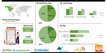 Parenting Apps Market Insights on AI Based Personalized Recommendations and Telehealth Integration